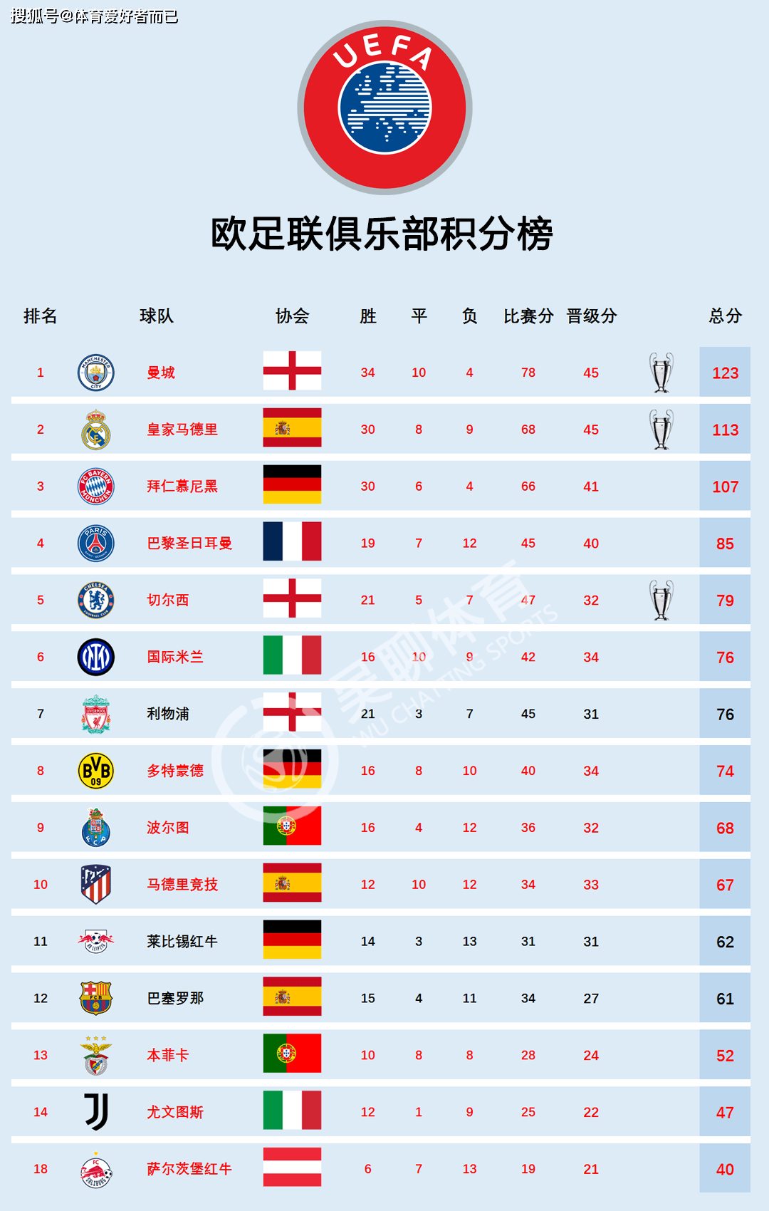世界杯小组排名_(世界杯小组排名优先级) 第1张 世界杯小组排名_(世界杯小组排名优先级) 第1张