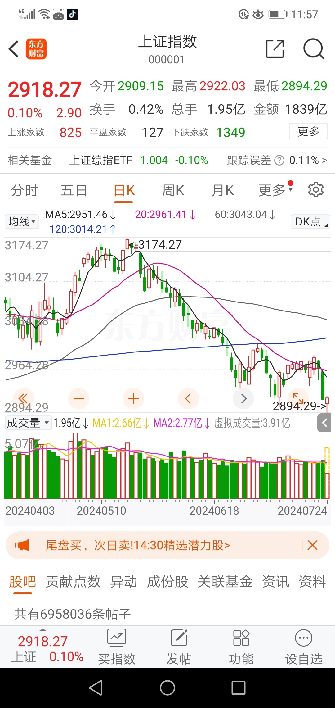 今日上证指数收盘_(上证指数000001大盘走势图) 第1张 今日上证指数收盘_(上证指数000001大盘走势图) 第1张