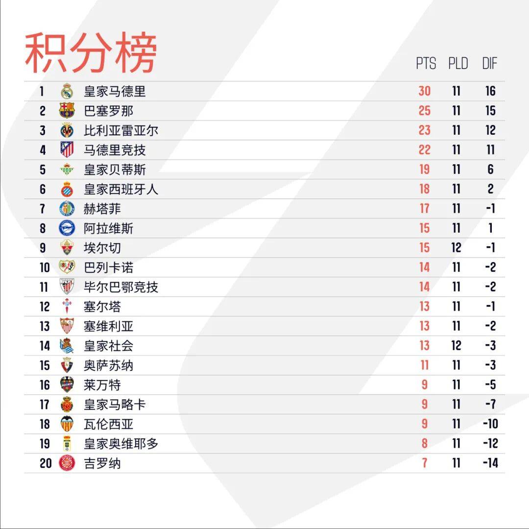 西甲埃尔切1-1皇家社会奥亚萨瓦尔绝平的简单介绍  第2张