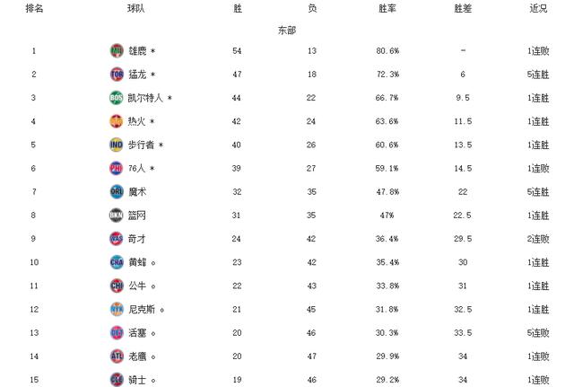 包含NBA西部最新排名雷霆居首开拓者第九的词条  第1张