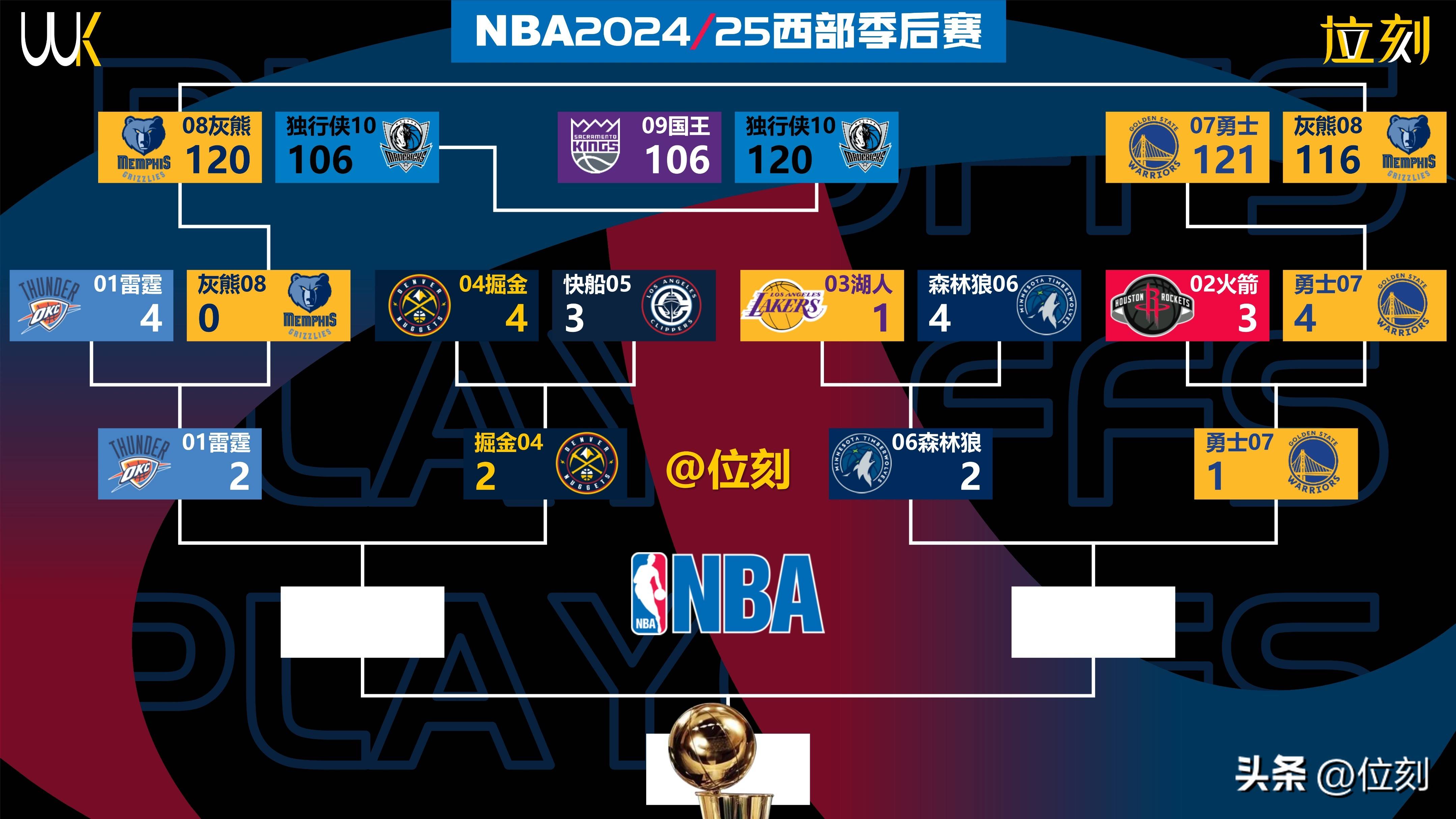 包含NBA西部最新排名雷霆居首火箭第五的词条  第2张