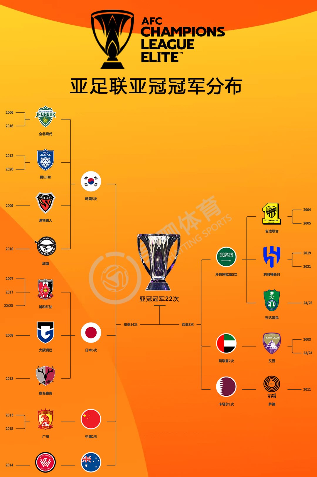 关于25/26赛季亚冠赛事准入名单包括中超6支球队的信息 第1张 关于25/26赛季亚冠赛事准入名单包括中超6支球队的信息 第1张