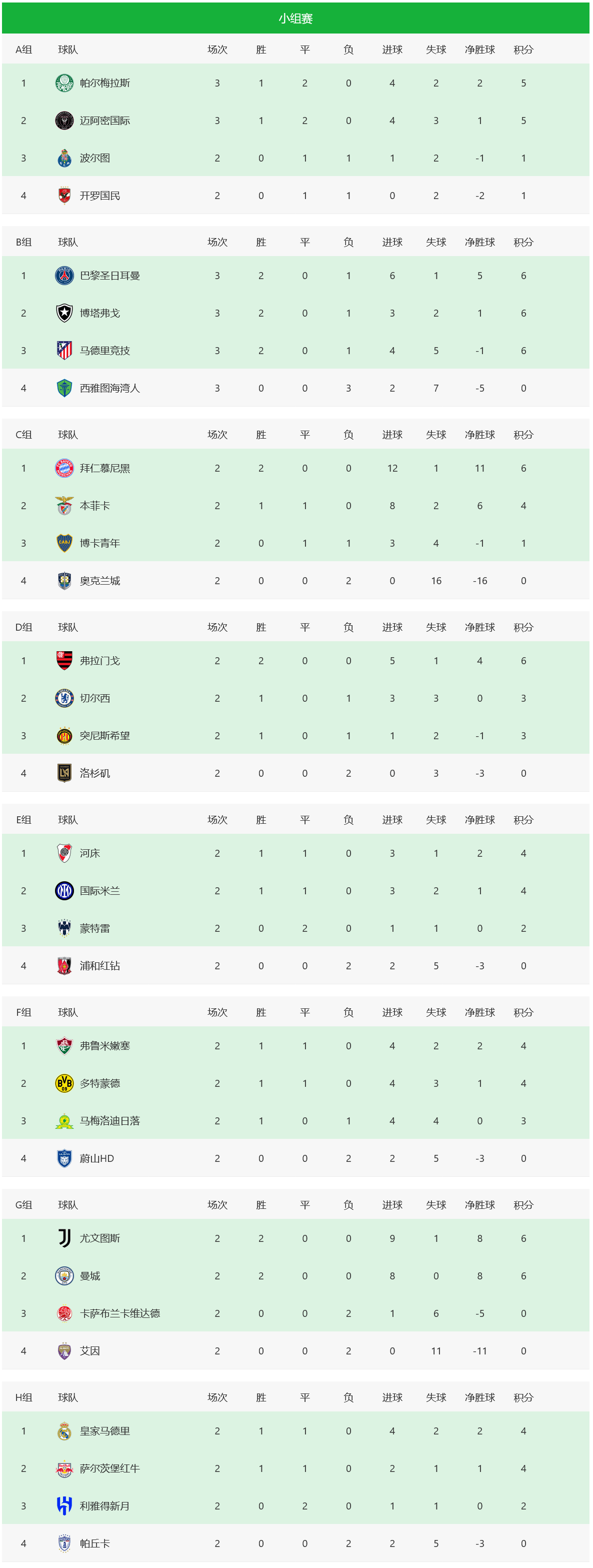 世俱杯16强出炉14席E、F组晋级球队确定  第2张