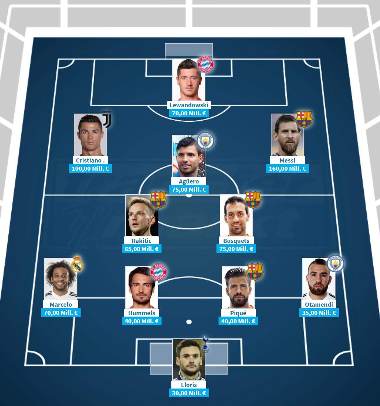 德转发布法甲最贵阵容大巴黎球员包揽全部位置 第1张 德转发布法甲最贵阵容大巴黎球员包揽全部位置 第1张