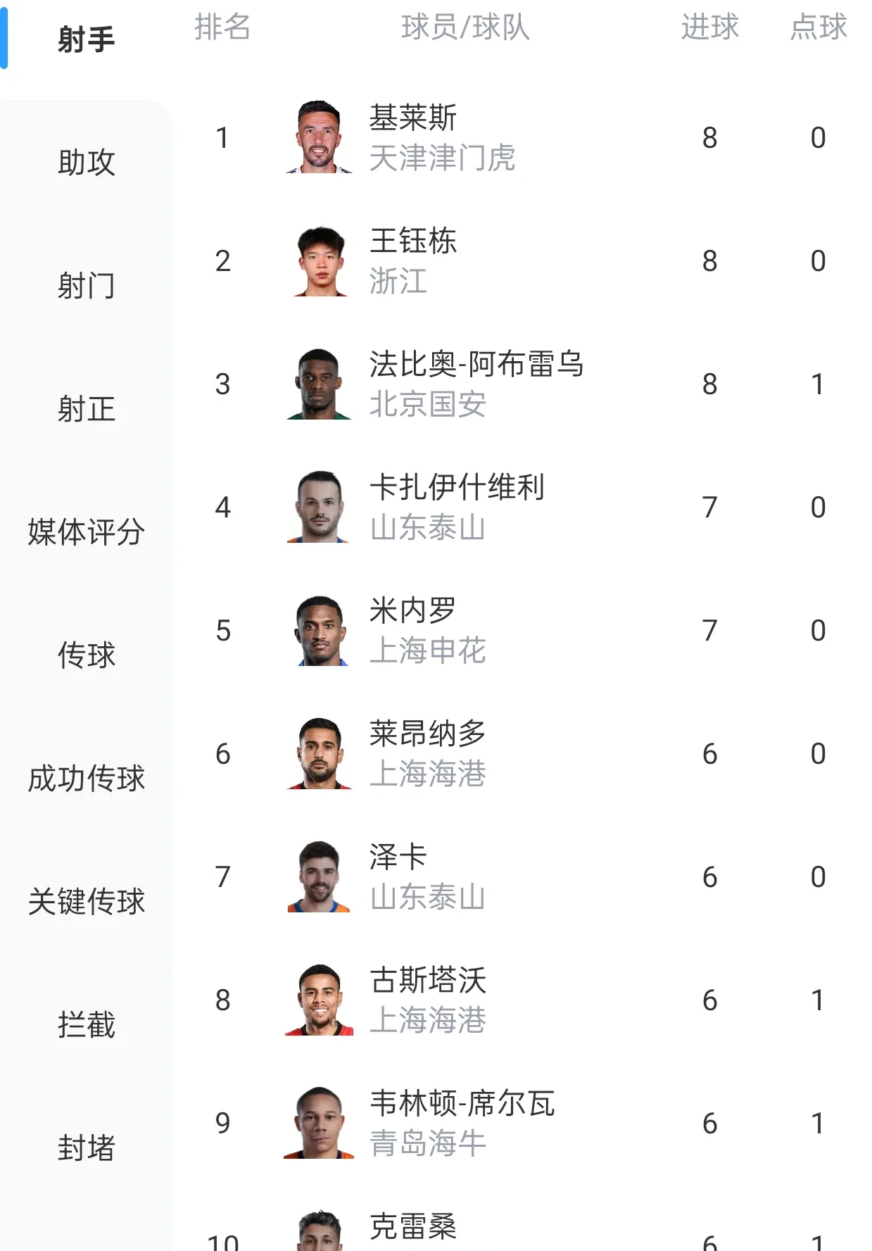 瓦科继续领跑中超射手榜斩获24球  第2张