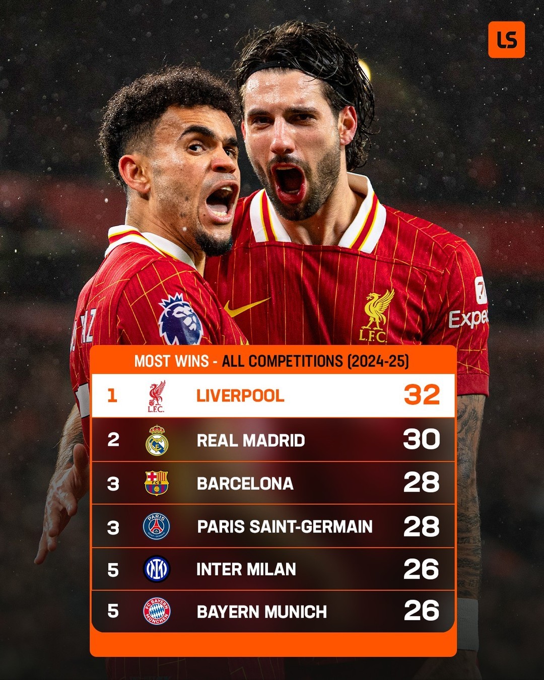 包含五大联赛夺冠赔率:利物浦为英超大热门西甲巴萨皇马相争的词条 第2张 包含五大联赛夺冠赔率:利物浦为英超大热门西甲巴萨皇马相争的词条 第2张