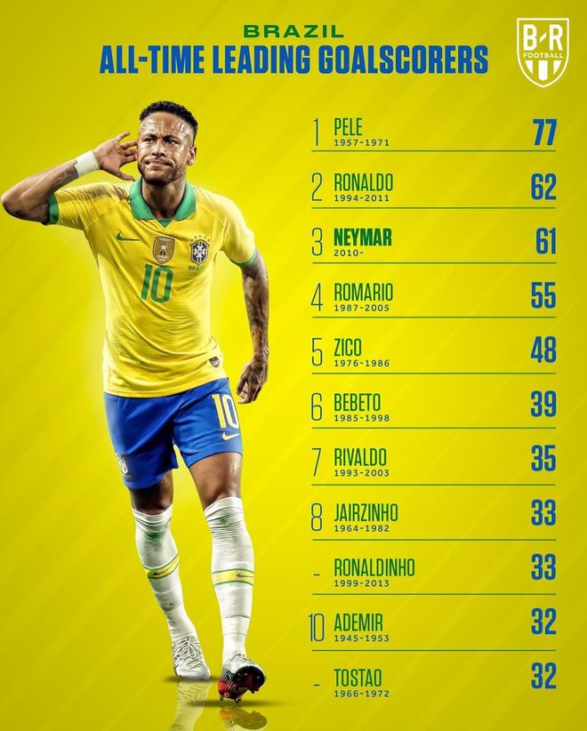 关于南美国家队历史射手榜最新一览(各国的最佳射手)的信息 第2张 关于南美国家队历史射手榜最新一览(各国的最佳射手)的信息 第2张