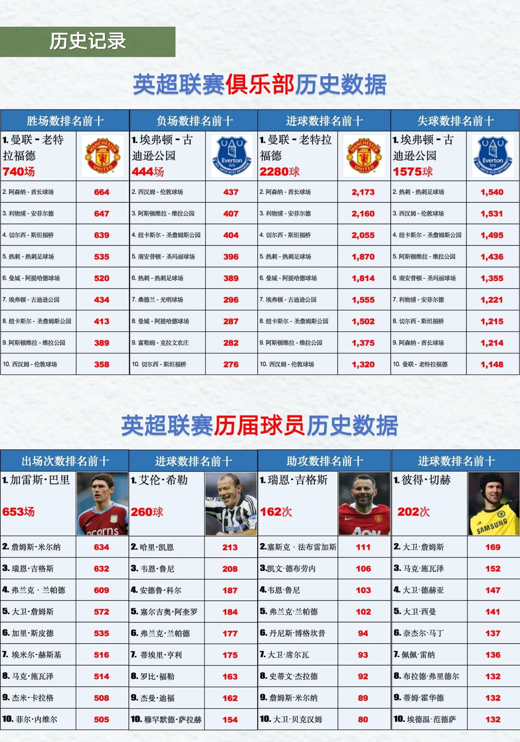 包含西甲球员历史胜场榜最新前11梅西383场领先第二名的布斯克茨31场的词条  第2张