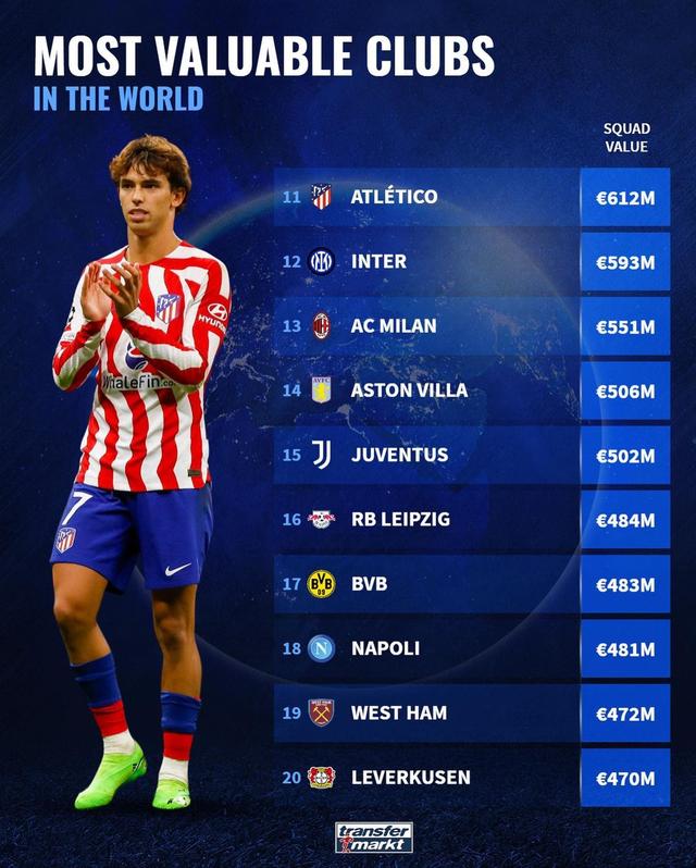 包含俱乐部德转身价排名详细版皇马曼城均达到13亿欧的词条  第2张