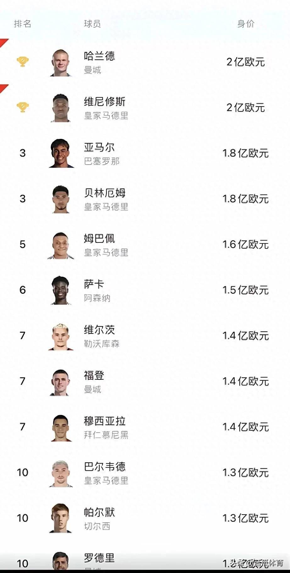 德转美国球员最高身价排名盘点（最新）的简单介绍  第1张