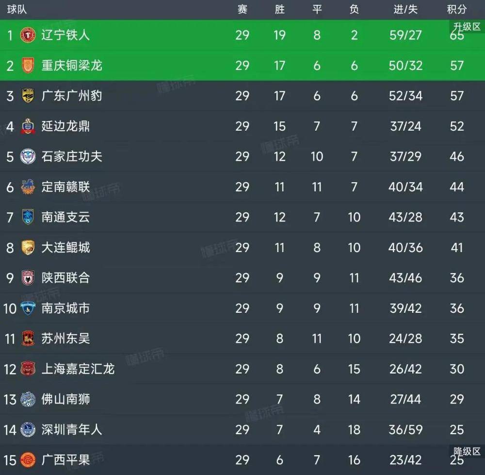 包含2025中甲积分榜最新排名完整版前二可以升入中超的词条  第1张