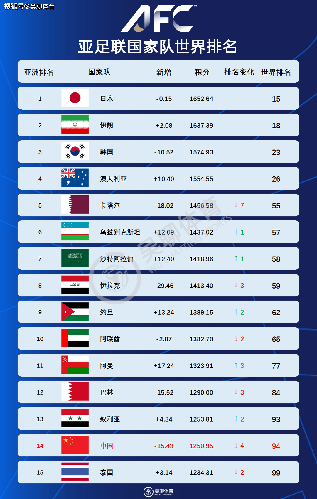 FIFA最新一期排名更新阿根廷仍居第一国足排名不变的简单介绍  第1张