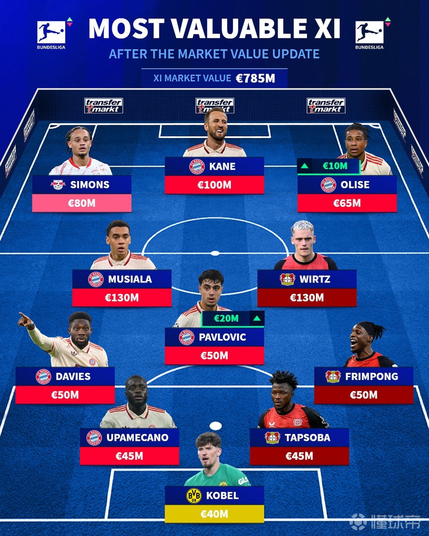 包含拜仁薪资排名最新球员名单一览凯恩2500万欧年薪最高的词条 第1张 包含拜仁薪资排名最新球员名单一览凯恩2500万欧年薪最高的词条 第1张