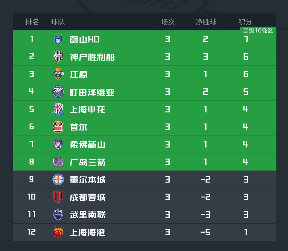 亚冠精英墨尔本城VS武里南联比分预测墨尔本城近期表现低迷的简单介绍  第1张