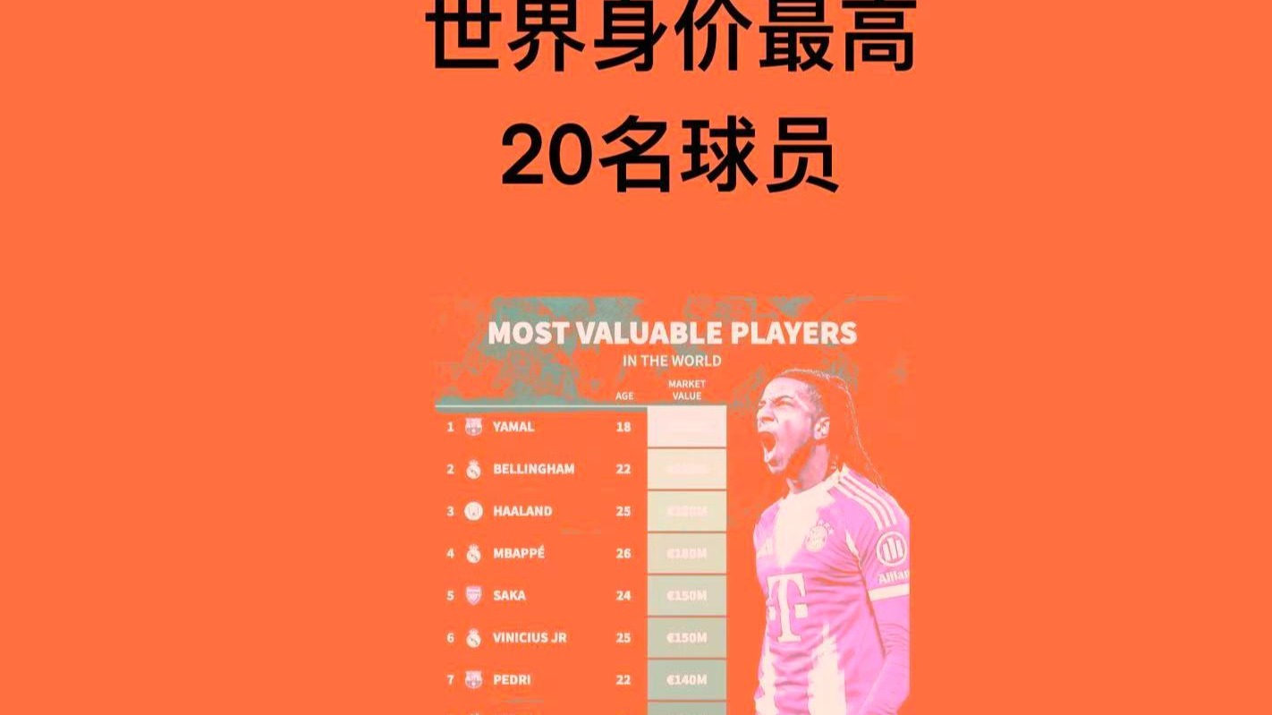 关于亚马尔跻身足坛最高收入前十本赛季收入将达到4300万美元的信息 第2张 关于亚马尔跻身足坛最高收入前十本赛季收入将达到4300万美元的信息 第2张