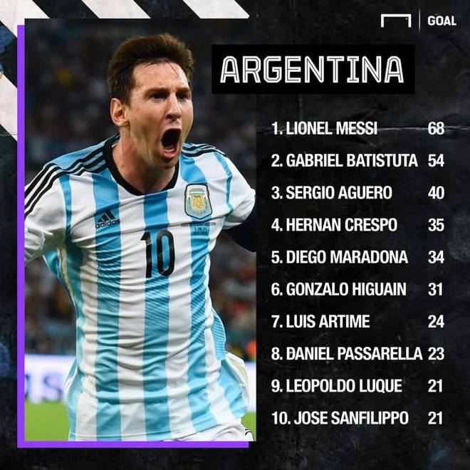 南美国家队历史射手榜最新一览（各国的最佳射手）的简单介绍  第2张