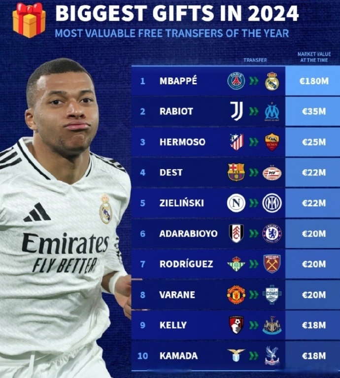 德转更新法甲球员身价榜杜埃升至第一  第1张