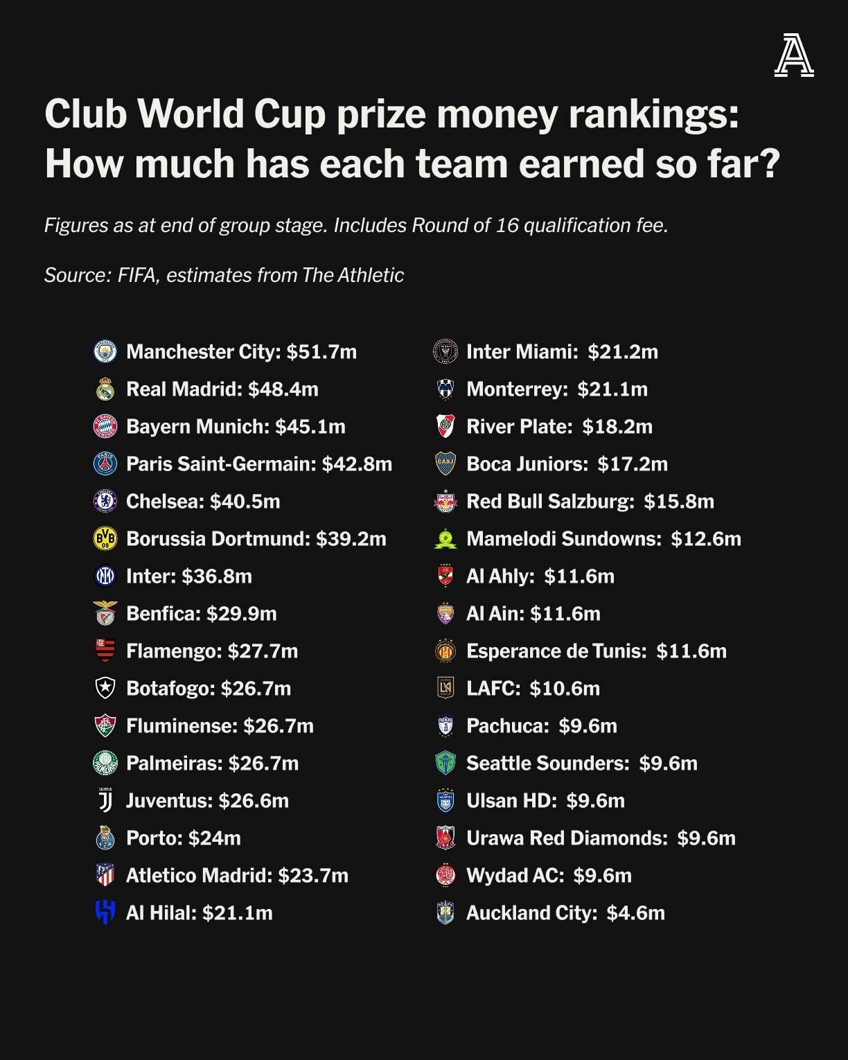 世俱杯16强已出炉6席2025世俱杯16强名单最新的简单介绍  第1张