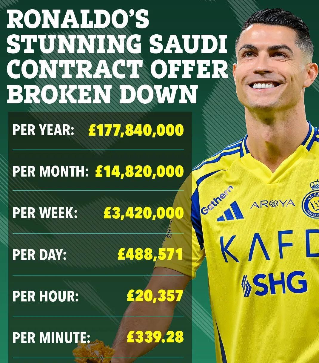 关于C罗2025年收入2.8亿美元断层式领先的信息  第2张