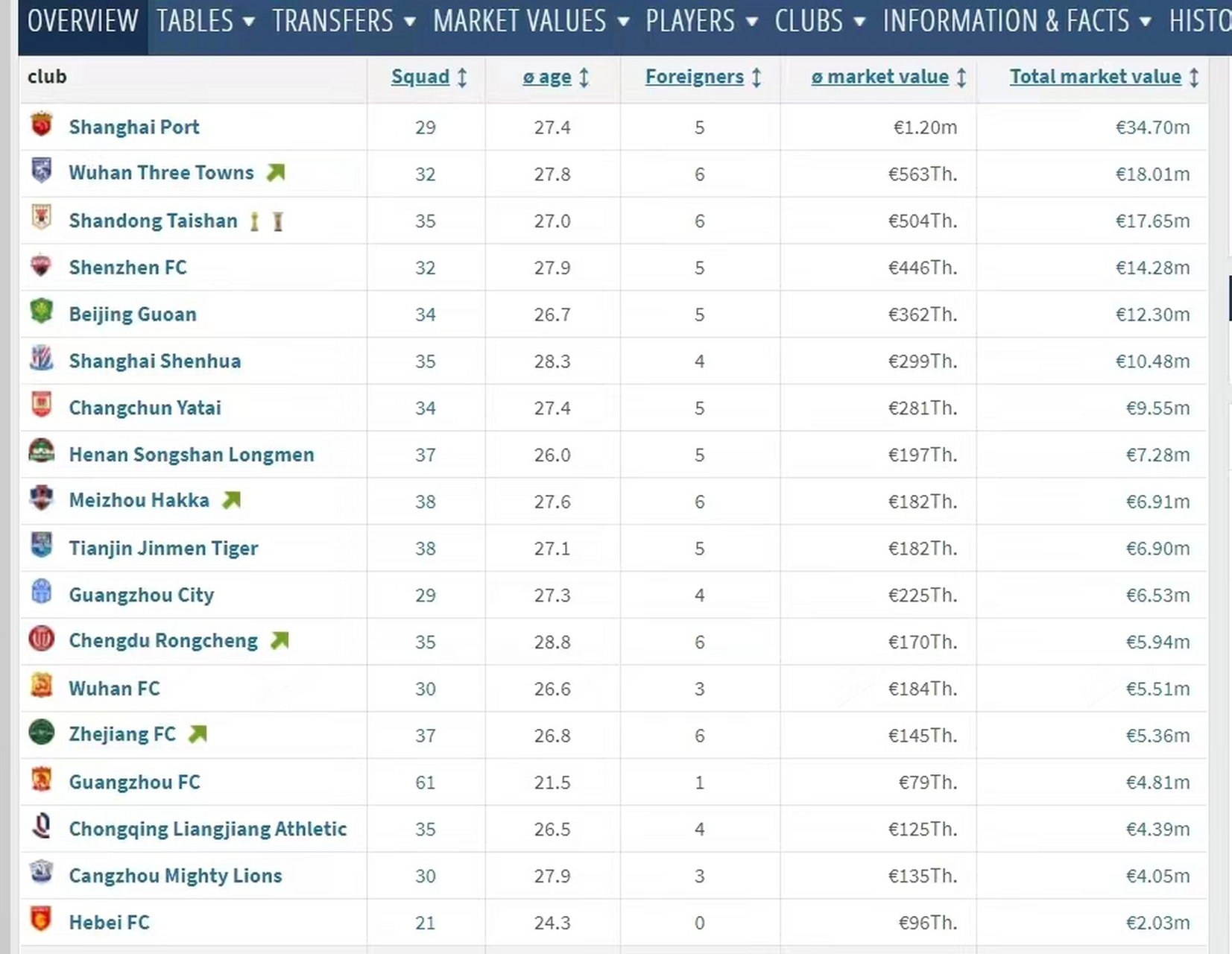 关于德转更新中超球员身价部分国脚上涨的信息 第1张 关于德转更新中超球员身价部分国脚上涨的信息 第1张