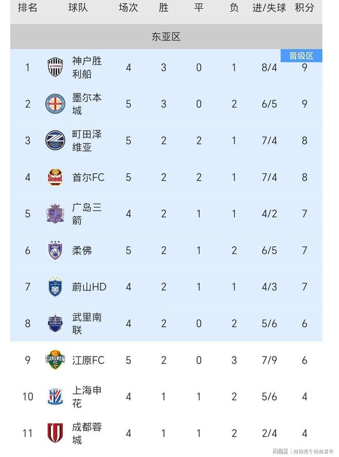 包含亚冠东亚区最新积分排名中超三队均位列淘汰区的词条 第1张 包含亚冠东亚区最新积分排名中超三队均位列淘汰区的词条 第1张