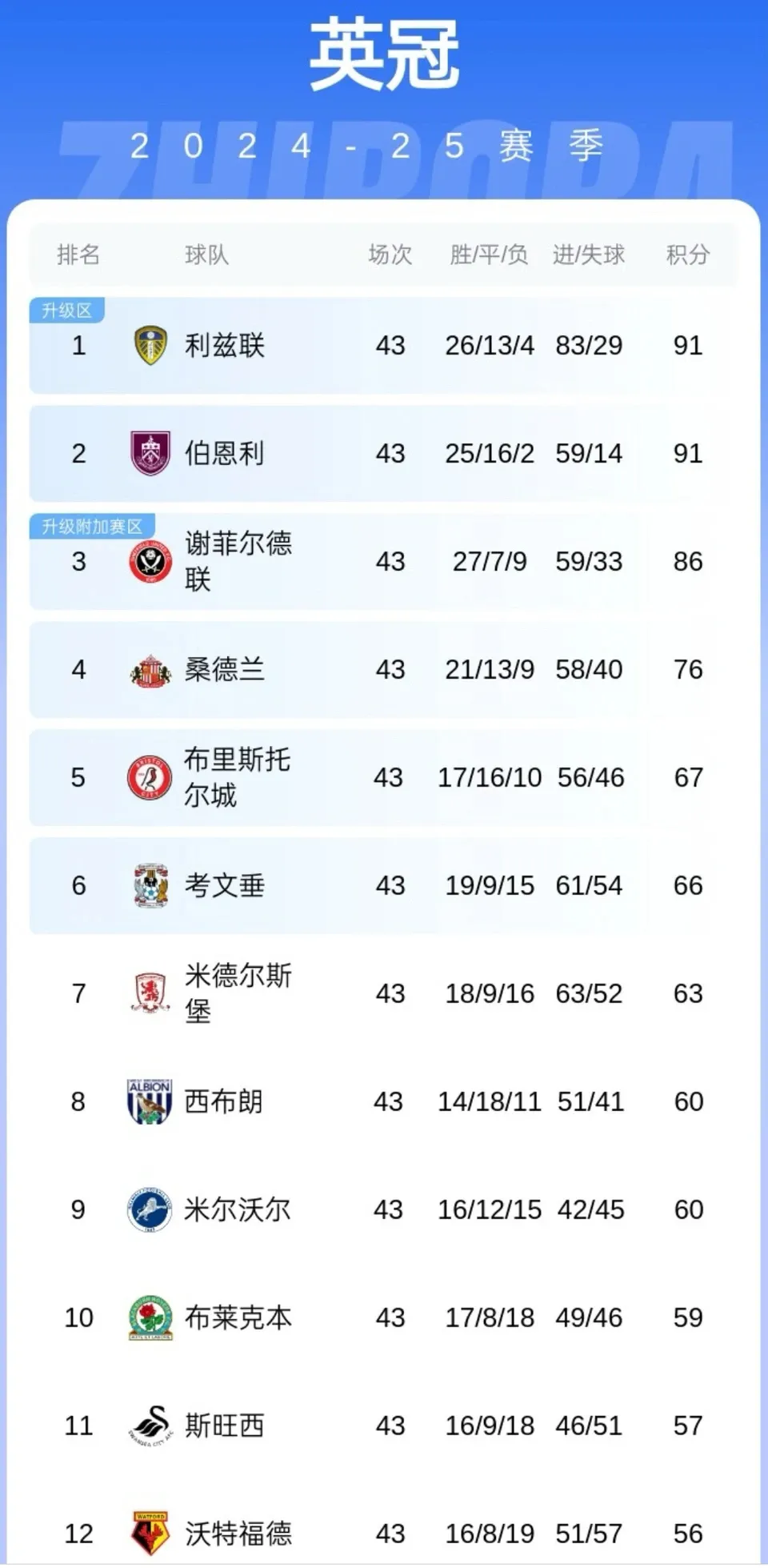 关于特拉福德荣获英冠年度最佳球员击败前伯恩利队友和利兹联球员的信息