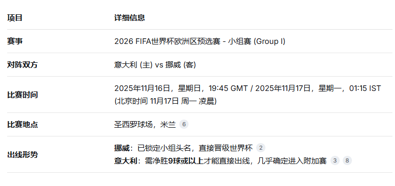 世预赛挪威vs意大利前瞻预测双方正式开始世界杯资格的争夺的简单介绍  第1张