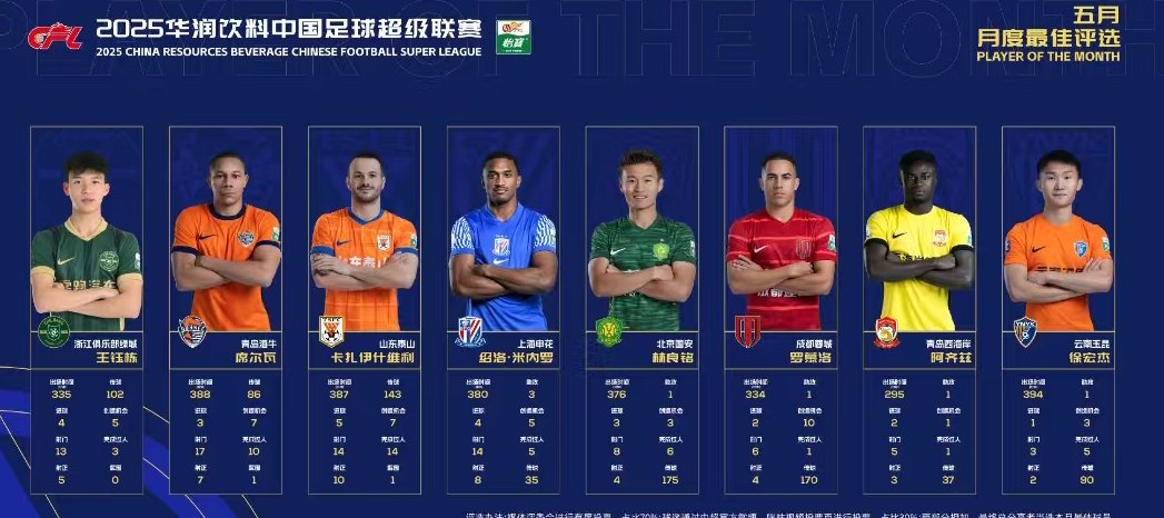 包含中超官方公布6月最佳球员候选名单浙江队两人入围的词条