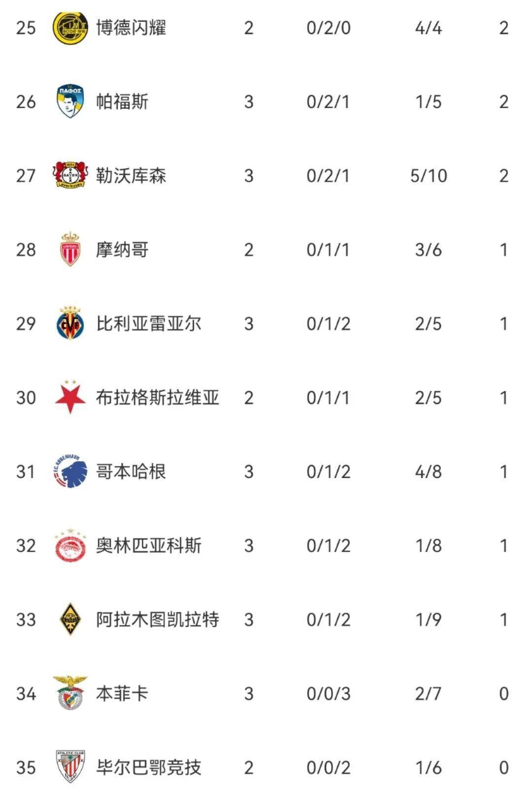 欧冠纽卡斯尔联3-0本菲卡纽卡欧冠两连胜  第2张
