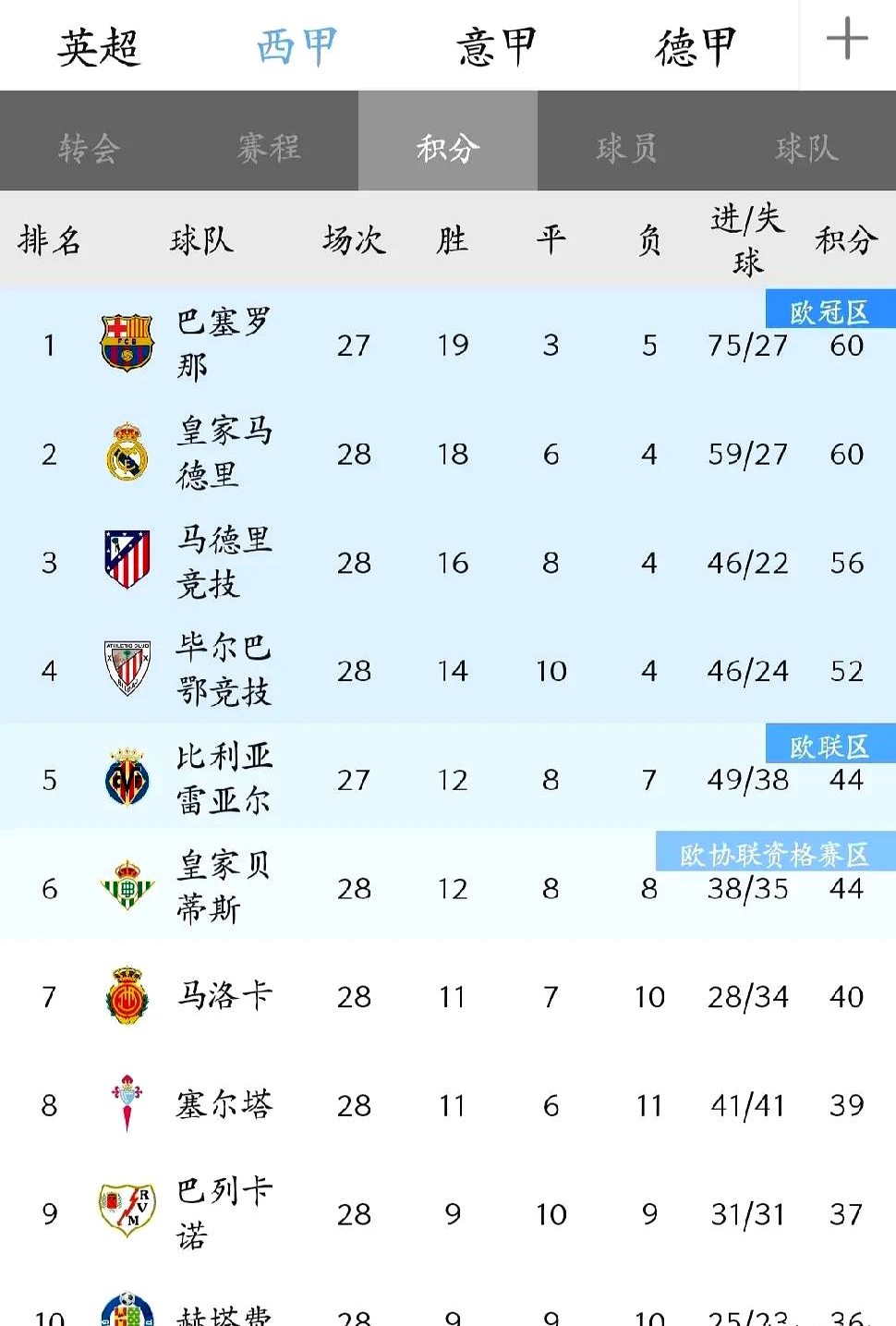 英超积分榜蓝月军团取胜缩小与枪手分差的简单介绍